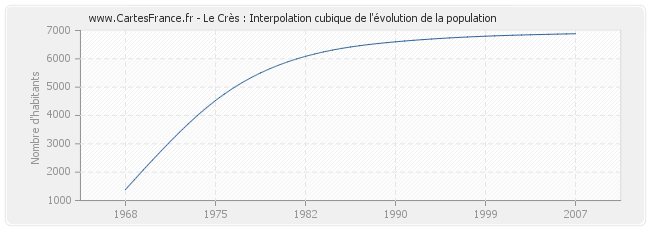 Le Crès : Interpolation cubique de l'évolution de la population